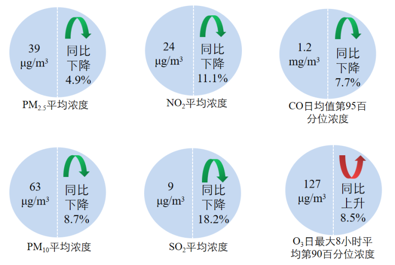 2022年1—4月全国339个地级及以上城市六项指标浓度及同比变化