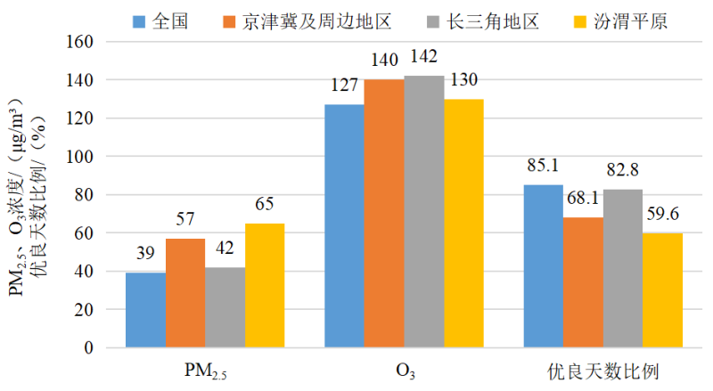 2022年1—4月全国及重点区域空气质量比较