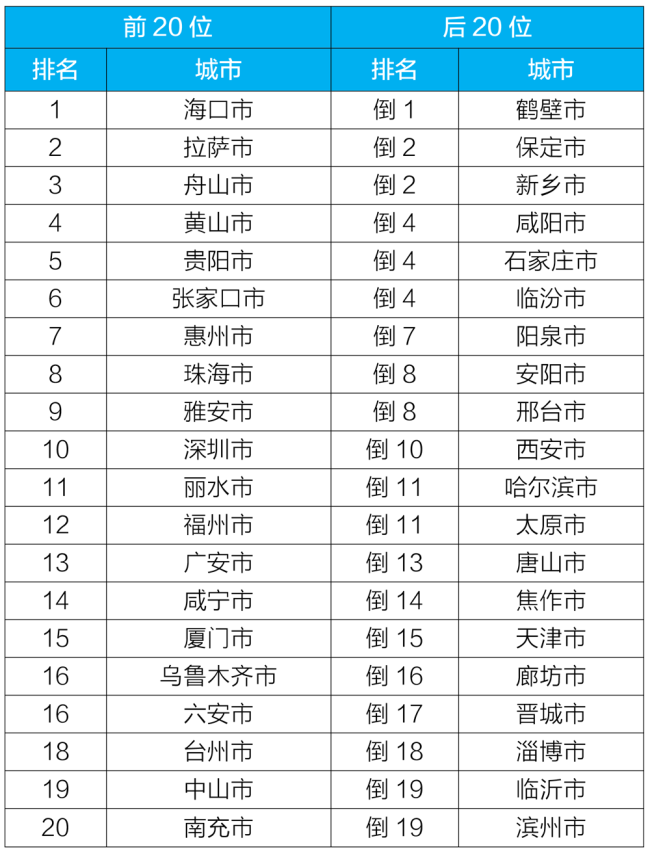 2022年4月168个重点城市空气质量排名前20位和后20位城市名单