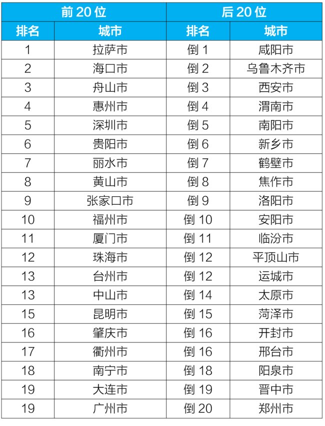 2022年1-4月168个重点城市空气质量排名前20位和后20位城市名单